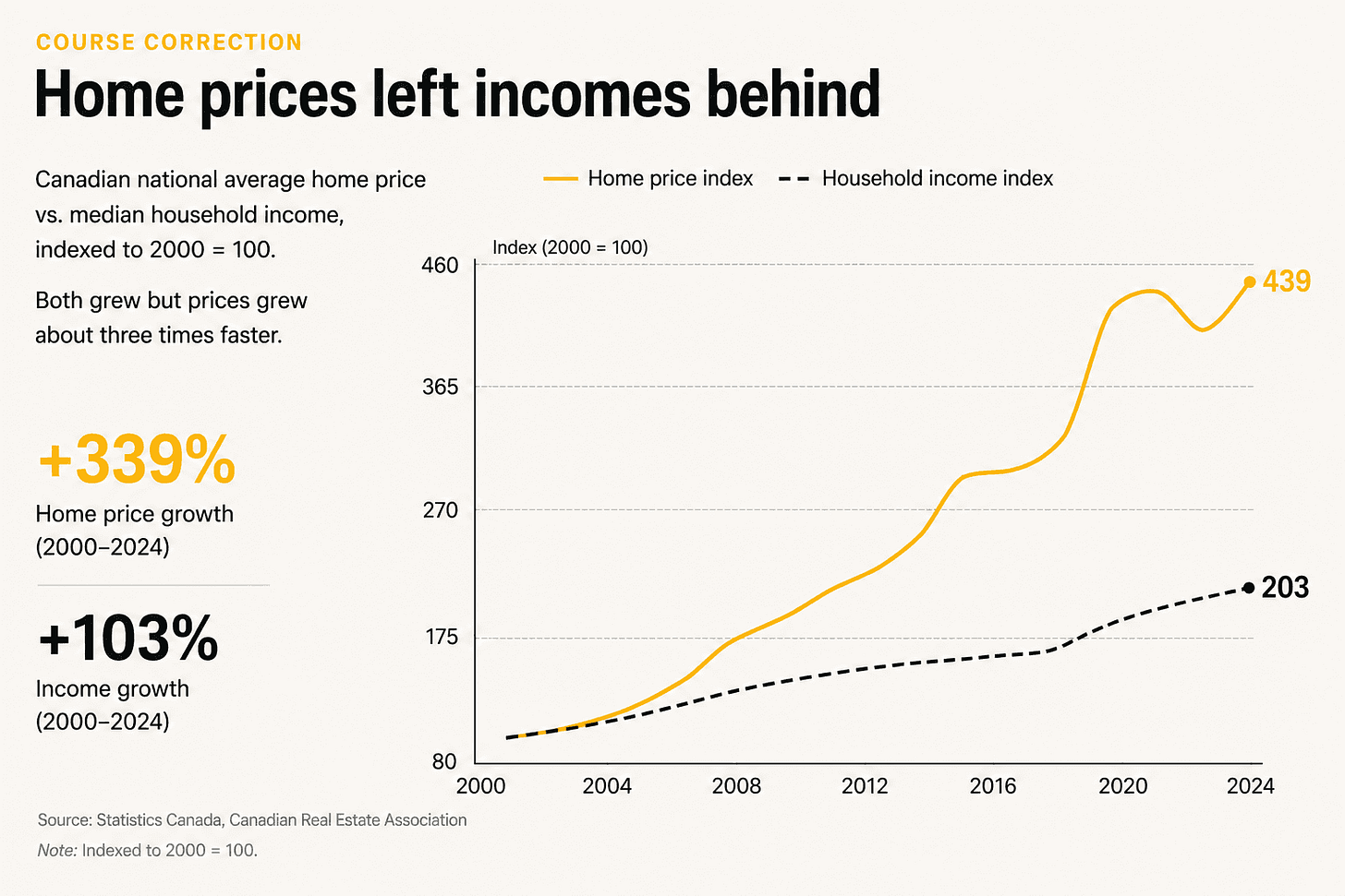 If wealth increasingly depends on owning assets rather than earning income, social mobility becomes harder with each generation.