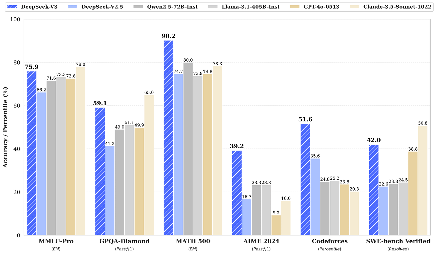Bar chart: Comparison of six AI models in six benchmark tests, DeepSeek-V3 is the leader in MMLU-Pro, GPQA-Diamond and MATH 500, Claude-3.5 in SWE-bench. Bar chart: Comparison of six AI models in six benchmark tests, DeepSeek-V3 is the leader in MMLU-Pro, GPQA-Diamond and MATH 500, Claude-3.5 in SWE-bench.