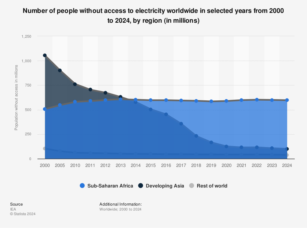 Population without access to electricity world 2024| Statista