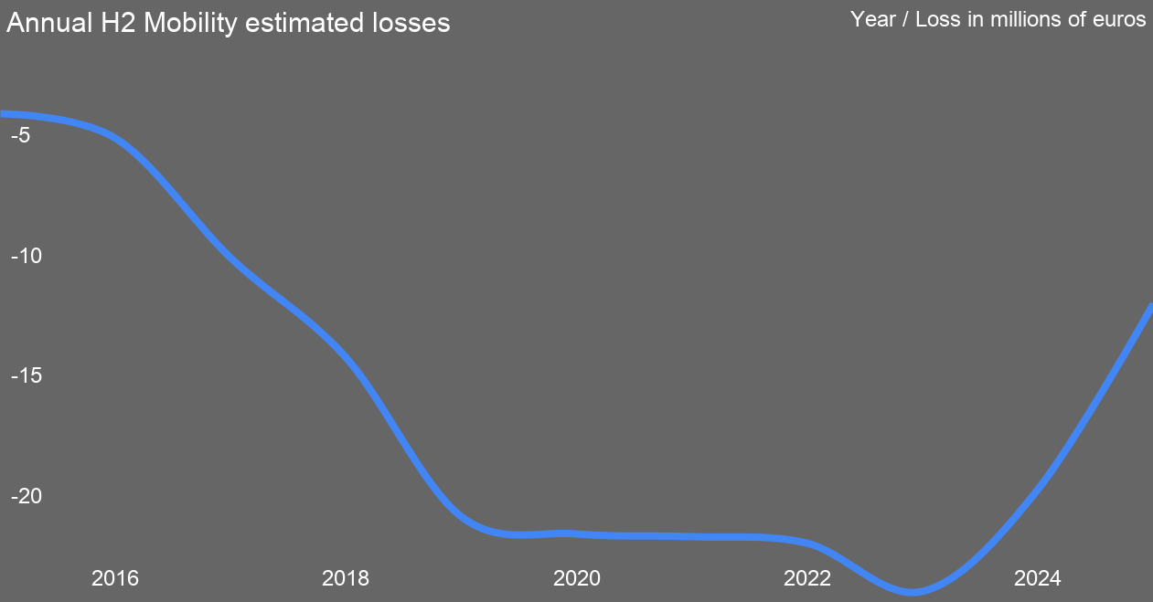 Estimated H2 Mobility losses per year by author