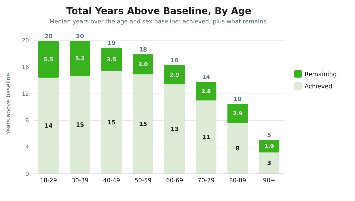 Total years above baseline by Unager age group: years achieved plus years remaining stacked