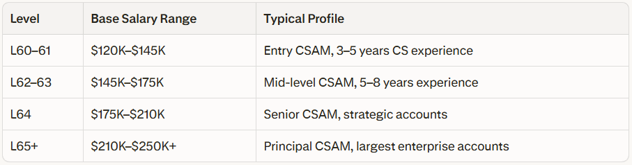 Microsoft CSAM level and base salary ranges table showing L60–61, L62–63, L64, and L65+ with typical profiles from entry CSAM to principal CSAM for largest enterprise accounts.