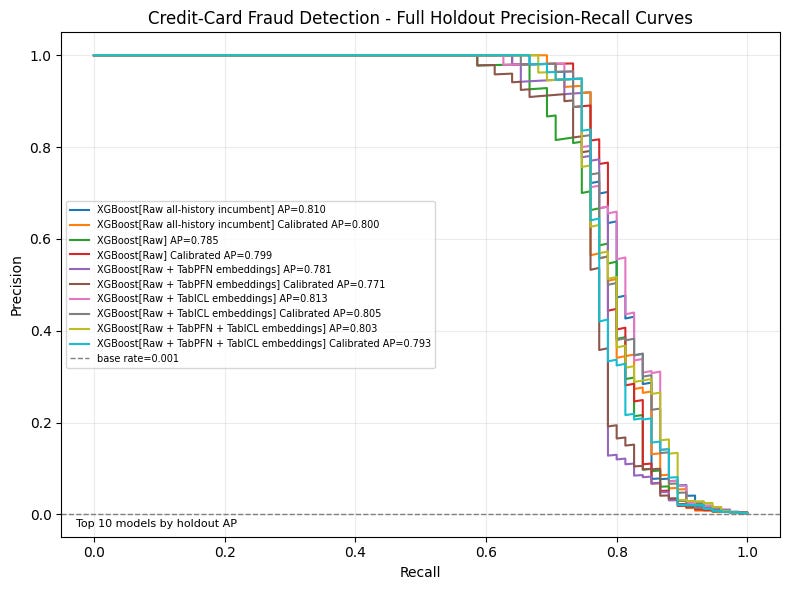 Full holdout precision-recall curves.