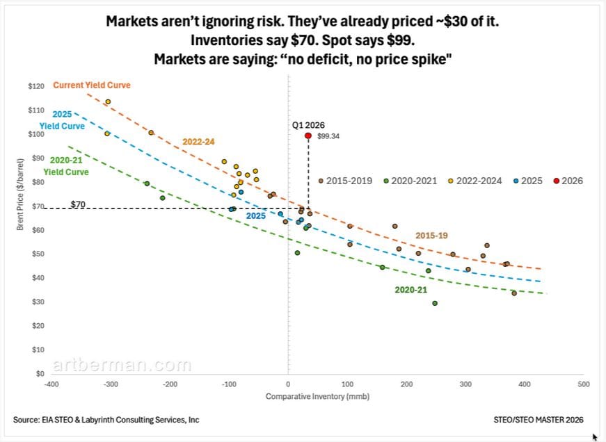 Figure 2. Markets aren’t ignoring risk. They’ve already priced ~$30 of it. Inventories say $70. Spot says $99. Markets are saying: “no deficit, no price spike." Source: EIA STEO & Labyrinth Consulting Services, Inc.
