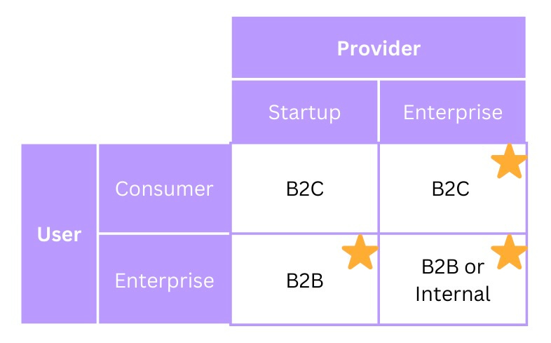 Provider-user matrix highlighting where enterprise challenges and risks are involved. Those cells are: Startup to Enterprise, Enterprise to Consumer, and Enterprise to Enterprise. But NOT Startup to Consumer. Provider-user matrix highlighting where enterprise challenges and risks are involved. Those cells are: Startup to Enterprise, Enterprise to Consumer, and Enterprise to Enterprise. But NOT Startup to Consumer.
