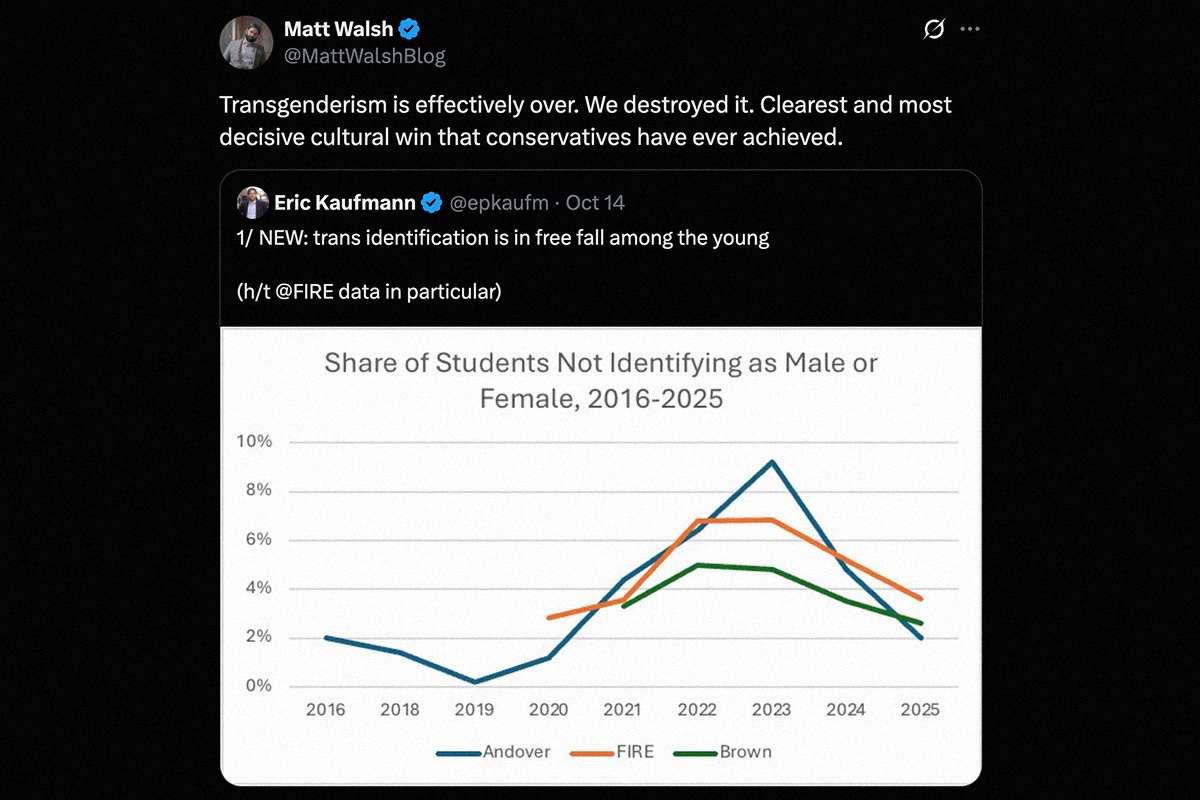 A screenshot shows a tweet from University of Buckingham professor Eric Kaufmann that reads: “NEW: trans identification is in free fall among the young (h/t @FIRE data in particular)” alongside a misleading graph titled “Share of students not identifying as male or female, 2016–2025.” Far-right commentator Matt Walsh quote-tweets the post, writing: “Transgenderism is effectively over. We destroyed it. Clearest and most decisive cultural win that conservatives have ever achieved.” A screenshot shows a tweet from University of Buckingham professor Eric Kaufmann that reads: “NEW: trans identification is in free fall among the young (h/t @FIRE data in particular)” alongside a misleading graph titled “Share of students not identifying as male or female, 2016–2025.” Far-right commentator Matt Walsh quote-tweets the post, writing: “Transgenderism is effectively over. We destroyed it. Clearest and most decisive cultural win that conservatives have ever achieved.”