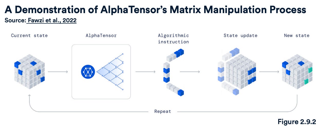 Uma demonstração de como o AlphaTensor da DeepMind resolveu o problema de multiplicação de matrizes.