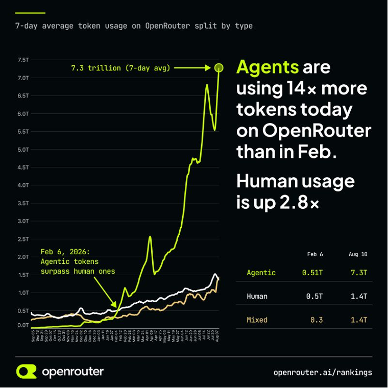 OpenRouter weekly token use, Feb–Aug 2026: agent tokens rise from 0.51T to 7.3T, far faster than human usage. OpenRouter weekly token use, Feb–Aug 2026: agent tokens rise from 0.51T to 7.3T, far faster than human usage.