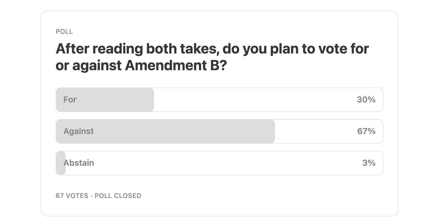 Substack poll result. After reading both takes, do you plan to vote for or against Amendment B? For 30%, Against 67%, Abstain 3%. 67 votes. Substack poll result. After reading both takes, do you plan to vote for or against Amendment B? For 30%, Against 67%, Abstain 3%. 67 votes.