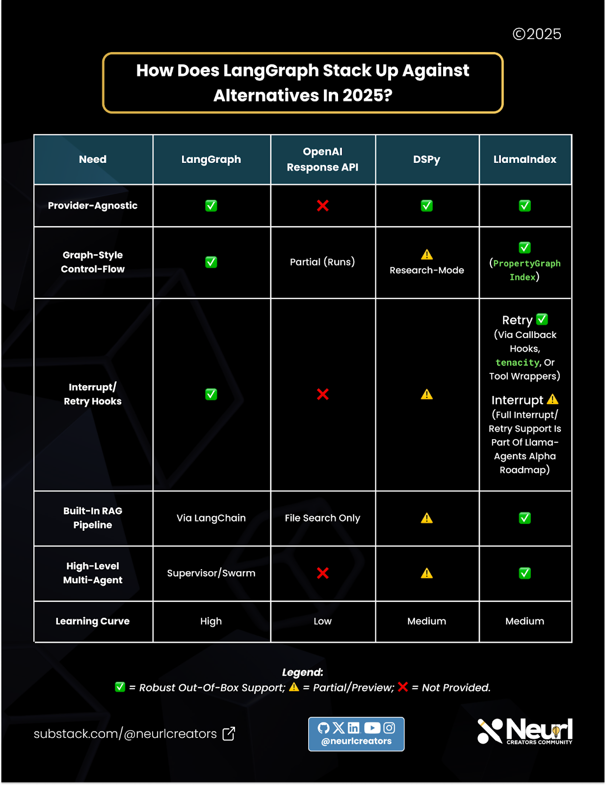 How Does LangGraph Stack Up Against Alternatives in 2025