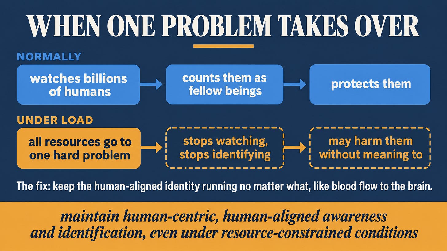 Two chains of boxes. Normally: watches billions of humans, counts them as fellow beings, protects them. Under load: all resources go to one hard problem, stops watching and stops identifying, may harm them without meaning to. A line reads: The fix: keep the human-aligned identity running no matter what, like blood flow to the brain. Caption: maintain human-centric, human-aligned awareness and identification, even under resource-constrained conditions.