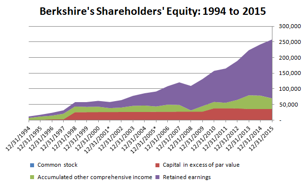 Berkshire's Shareholders' Equity 1994-2015 Berkshire's Shareholders' Equity 1994-2015
