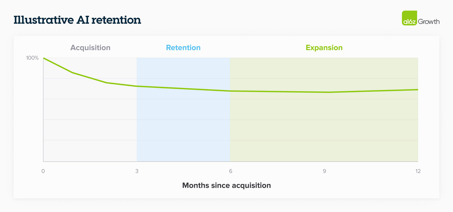 Illustrative AI retention