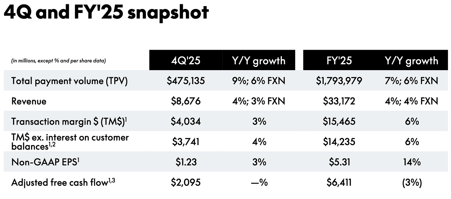 PayPal (PYPL) Q4 and full-year 2025 financial snapshot showing TPV growth, revenue, transaction margin dollars, non-GAAP EPS, and free cash flow, featured in a PayPal deep dive investment thesis and post-mortem analysis.