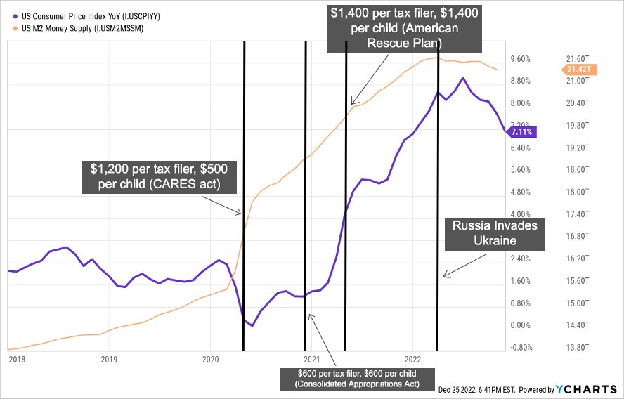 A chart of US CPI aka inflation (Purple) and US M2 Money Supply (Yellow) with annotations for when stimulus check government bills were passed. A chart of US CPI aka inflation (Purple) and US M2 Money Supply (Yellow) with annotations for when stimulus check government bills were passed.