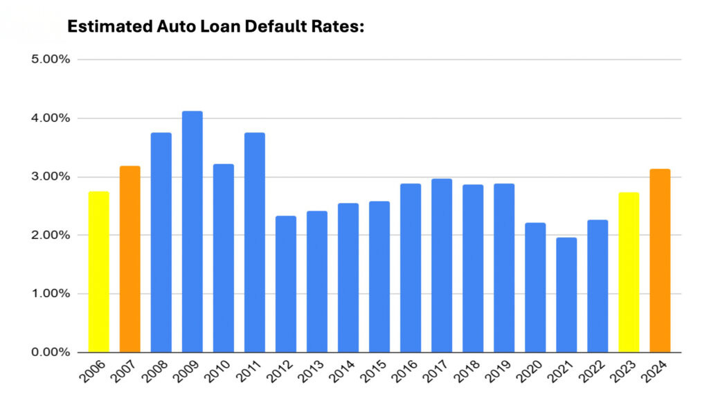 Americans Crushed By Auto Loans As Defaults And Repossessions Surge