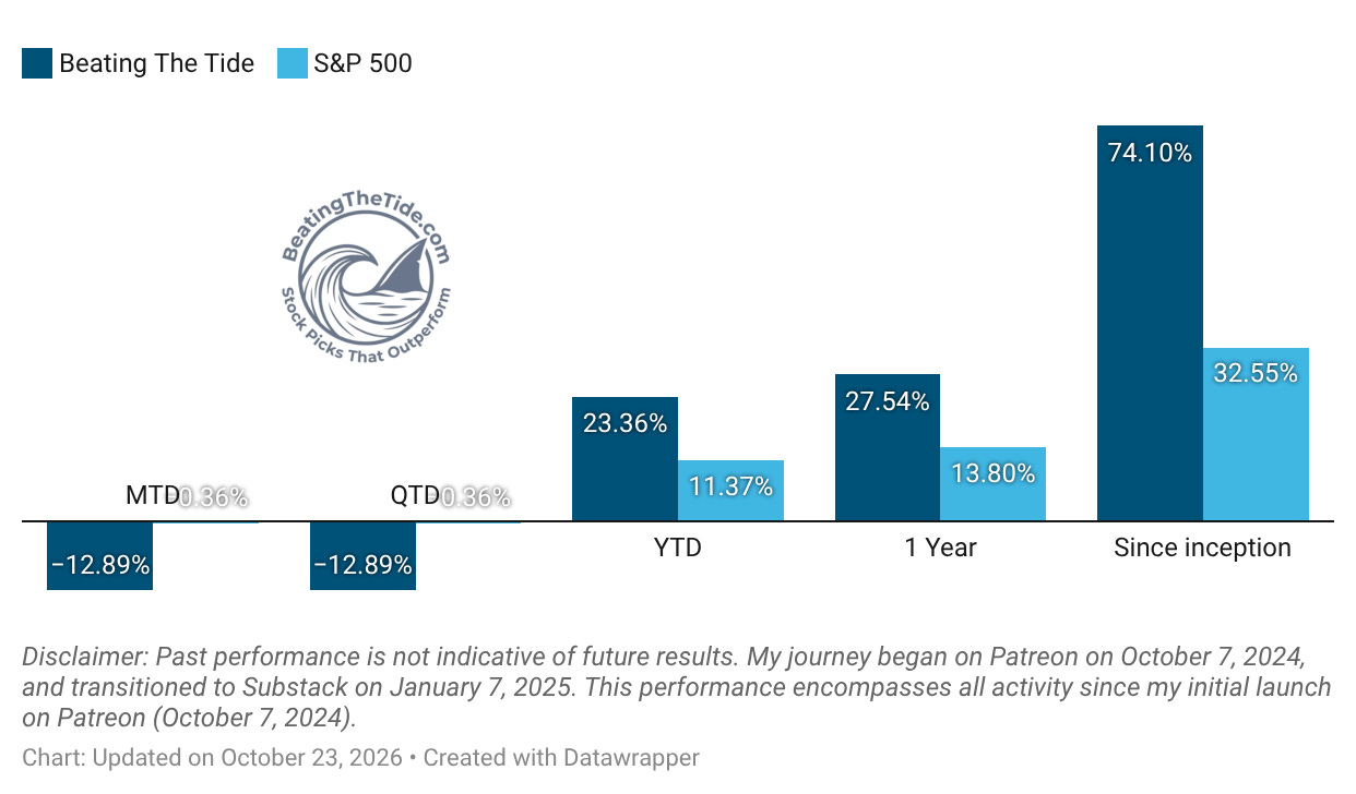 Portfolio return: Beating The Tide return through October 23 2026, +23.4% YTD vs +11.4%, +74.1% since inception vs +32.6%
