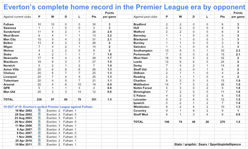 Everton home in PL