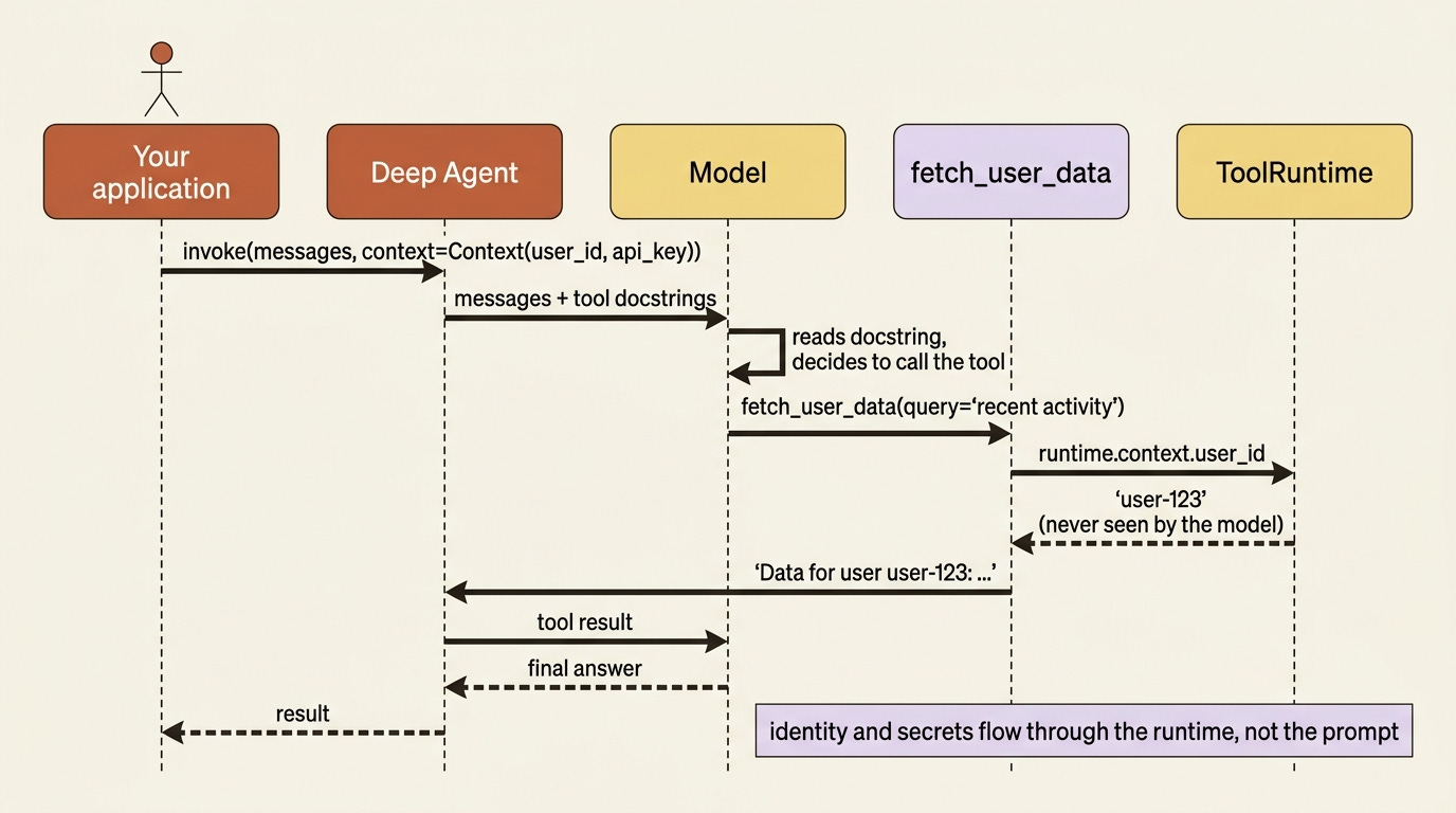 A sequence diagram showing the application invoking the agent with a context object, the model deciding to call the tool from its docstring, and the tool reading the user ID from ToolRuntime, which the model never sees. A sequence diagram showing the application invoking the agent with a context object, the model deciding to call the tool from its docstring, and the tool reading the user ID from ToolRuntime, which the model never sees.