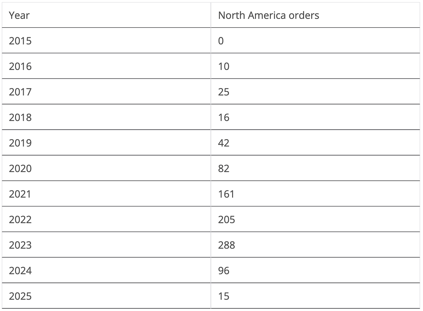 Table of annual North American full-size hydrogen transit-bus orders from 2015 through 2025, showing a peak of 288 in 2023 followed by sharp declines.