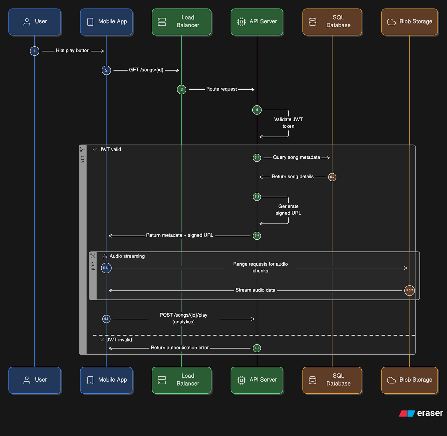 Spotify System Design - by Neo Kim and Hayk