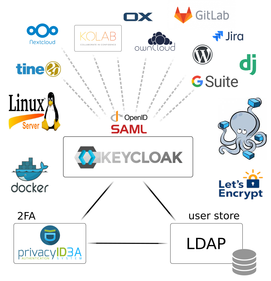 Key Cloak with Docker Compose Key Cloak with Docker Compose