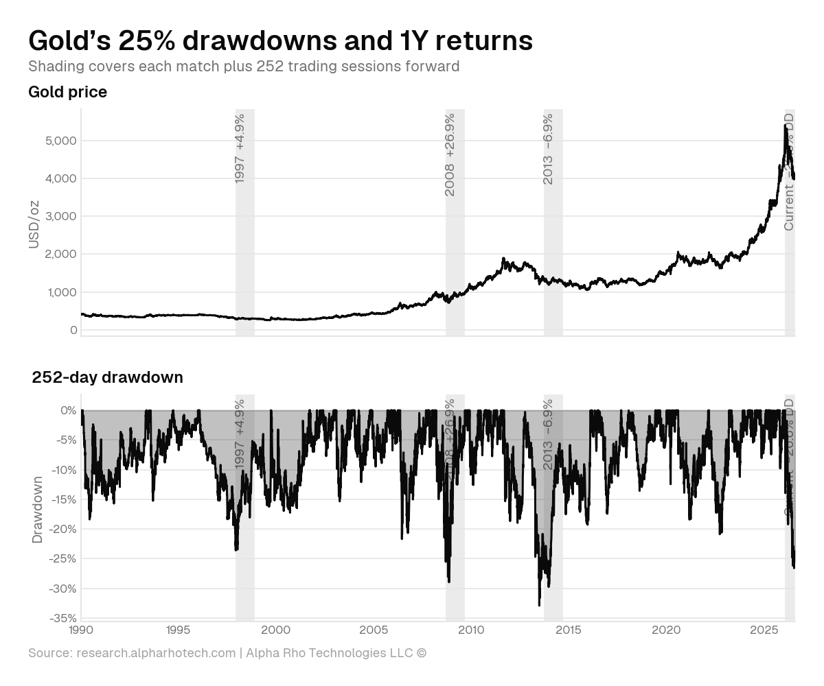 Gold’s 25% drawdowns and 1Y returns