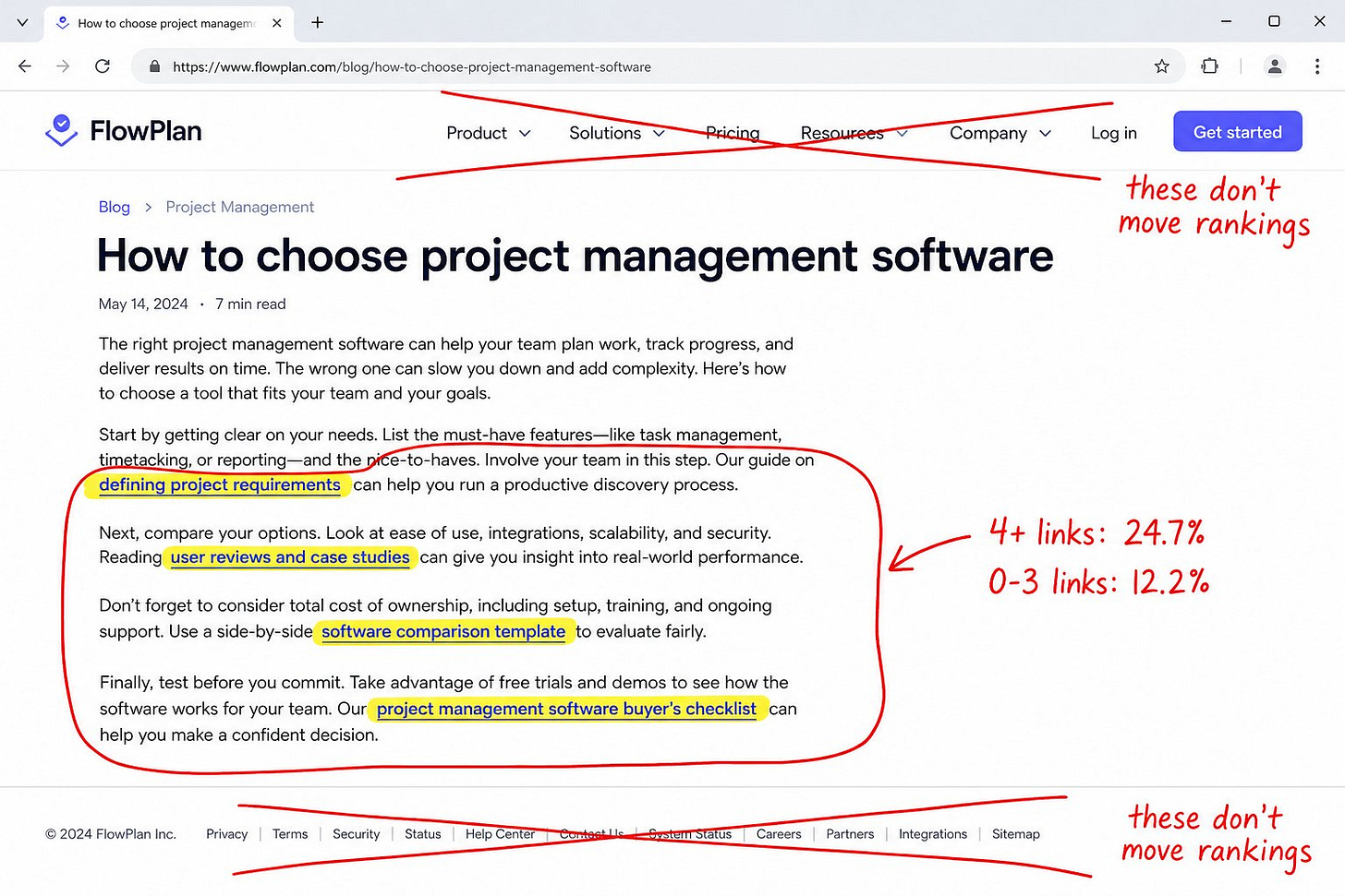 Project management article with four contextual internal links marked inside the body and navigation links crossed out