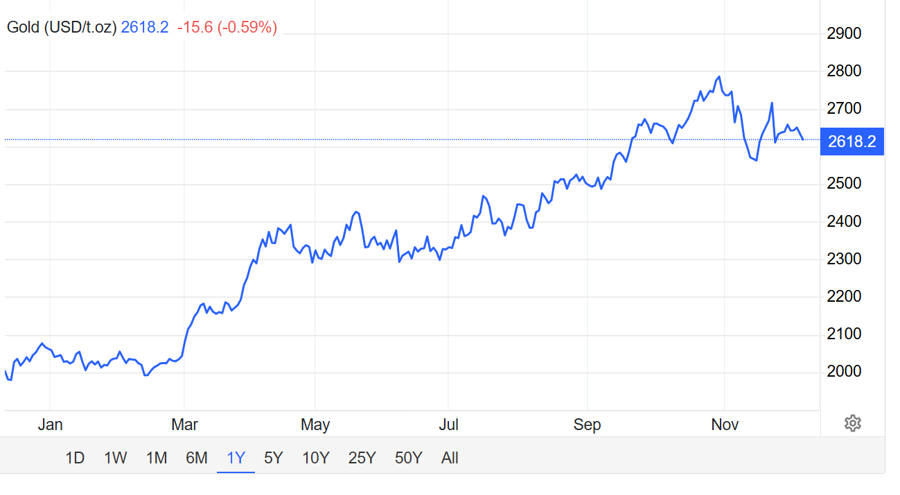 Diễn biến gi&aacute; v&agrave;ng trong 1 năm qua, đơn vị USD/oz - Nguồn: Trading Economics