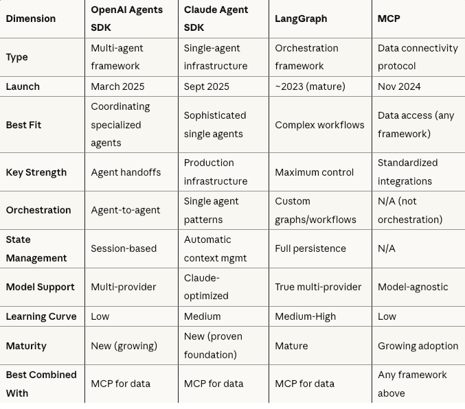 AI Framework Comparison 2025: OpenAI Agents SDK vs Claude vs LangGraph