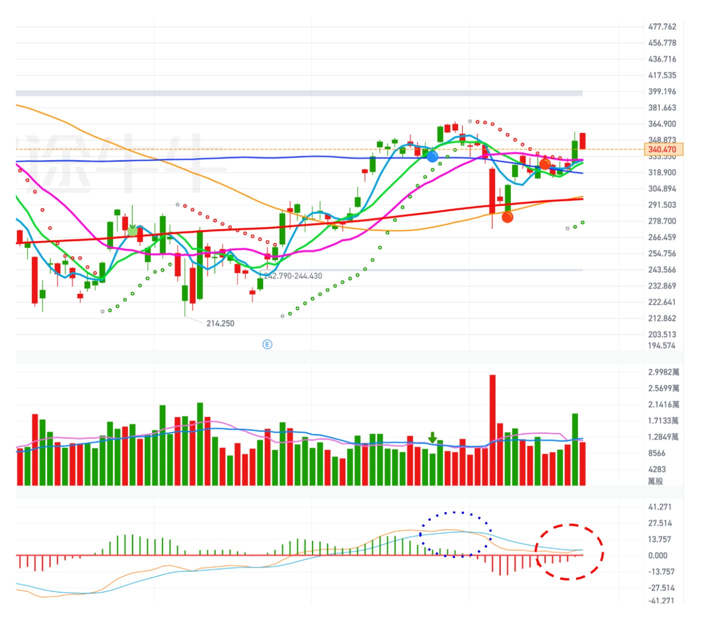 MACD 到底怎麼用？三個關鍵條件＋最佳買點，教你看懂MACD - MimiVsJames美股即時策略分享