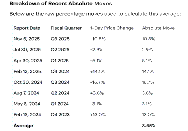 Title: Historical Earnings Moves - Description: HOOD historical moves