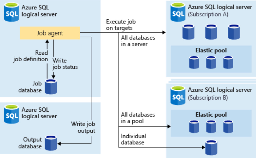Elastic Jobs in Azure SQL Database - mahesh madhu