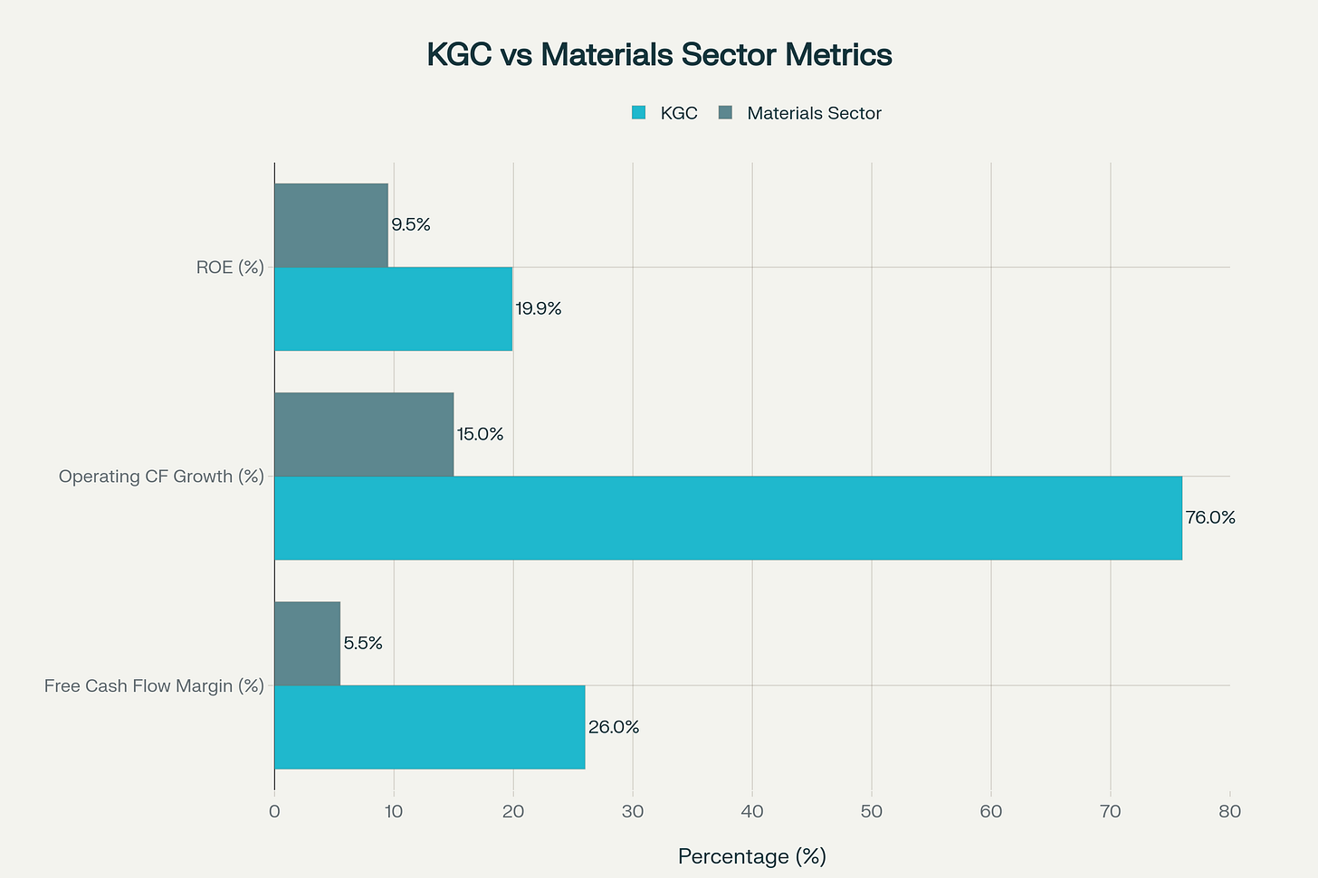KGC vs Materials Sector: Superior Financial Performance Metrics KGC vs Materials Sector: Superior Financial Performance Metrics