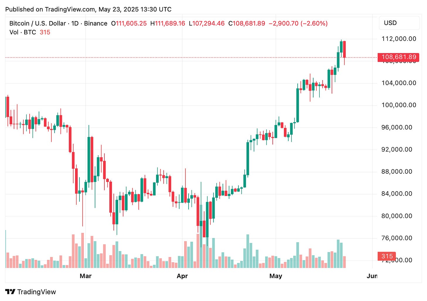 TradingView chart TradingView chart