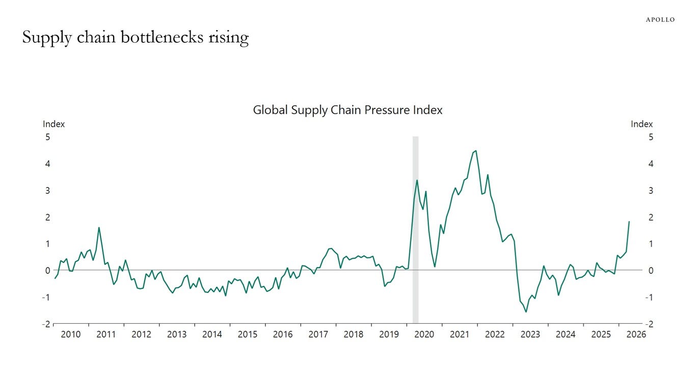 Supply chain bottlenecks rising Supply chain bottlenecks rising