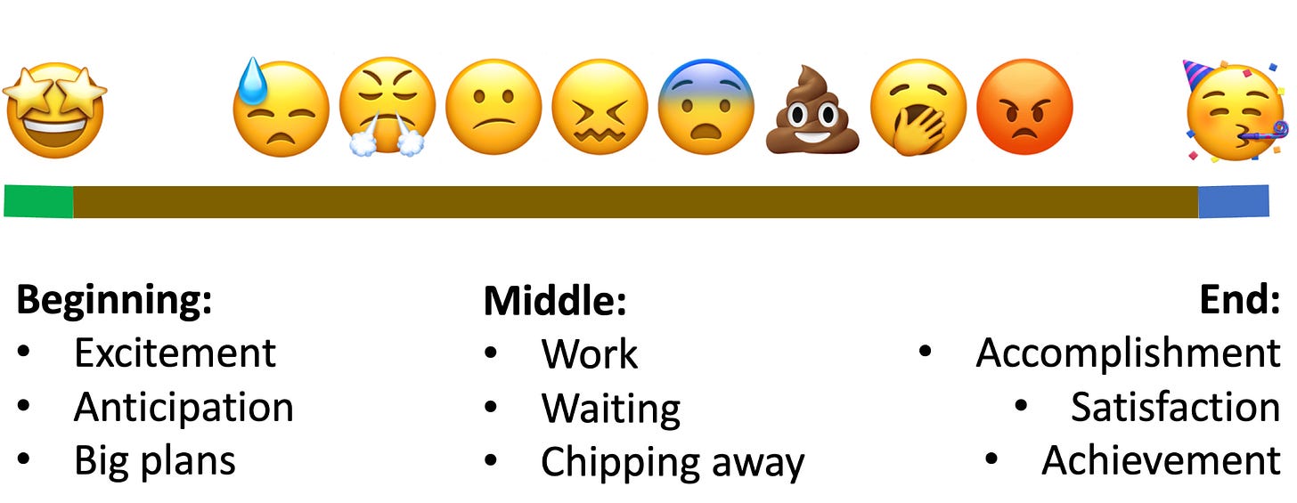 Continuum of beginning, middle and end. Beginning is represented by a star-eyed emoji and the words ‘excitement, anticipation, big plans.’ Middle is represented by eight different unhappy emojis and the words ‘work, waiting, chipping away’. End is represented by a party emoji and the words ‘accomplishment, satisfaction, achievement.’