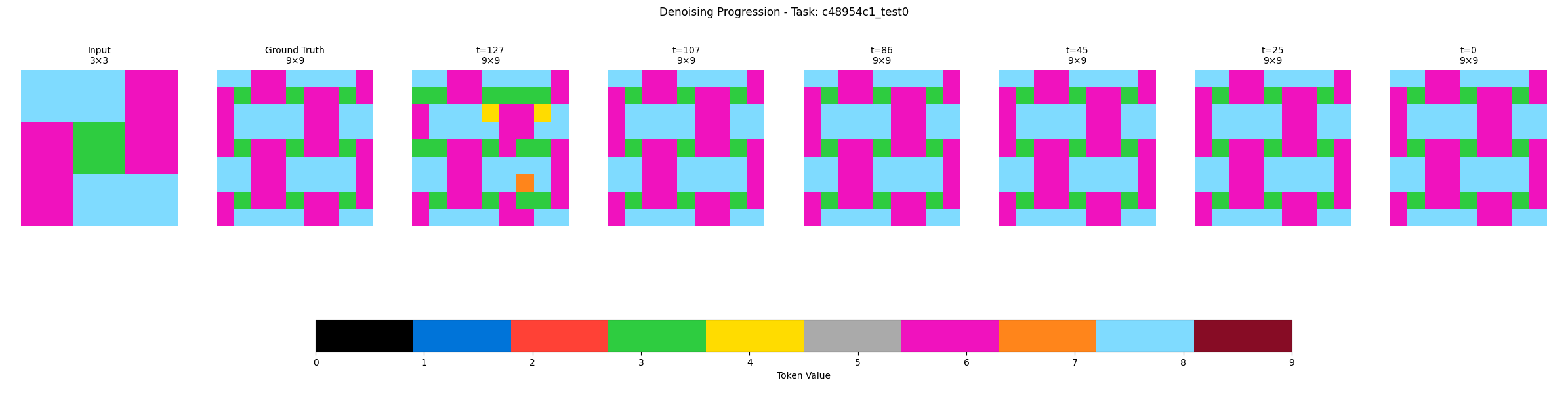 Diffusion Models for Tackling ARC AGI - Trelis Research