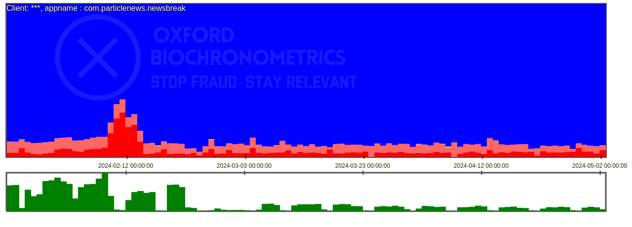 Timeframe: Daily. This chart shows the human/fraud levels originating from the Android app com.particlenews.newsbreak
Client name = anonymized, red = fraud, blue = human, green = volume Timeframe: Daily. This chart shows the human/fraud levels originating from the Android app com.particlenews.newsbreak
Client name = anonymized, red = fraud, blue = human, green = volume