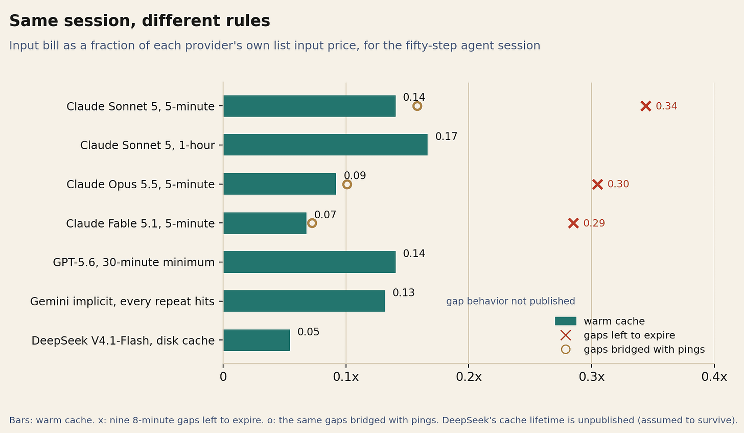 Horizontal bar chart of effective input multipliers: DeepSeek 0.05, Fable 5.1 0.07, Opus 5.5 0.09, Gemini implicit 0.13, Sonnet 5 and GPT-5.6 0.14, Sonnet 5 one-hour 0.17; expiries raise Anthropic five-minute models to about 0.3. Horizontal bar chart of effective input multipliers: DeepSeek 0.05, Fable 5.1 0.07, Opus 5.5 0.09, Gemini implicit 0.13, Sonnet 5 and GPT-5.6 0.14, Sonnet 5 one-hour 0.17; expiries raise Anthropic five-minute models to about 0.3.