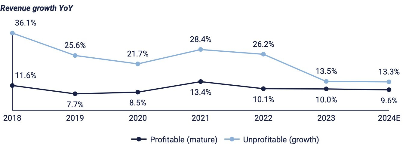 Software revenues slowing