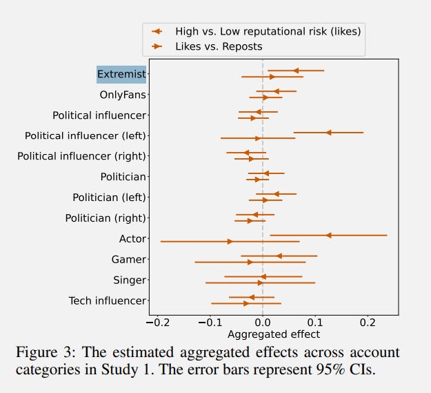 A bunch of horizontal lines, which cluster around zero on the x-axis
Examples of high reputational risk accounts: extremists, politicians, OnlyFans
Examples of low reputational risk accounts: actors, singers, tech influencers
Figure 3: The estimated aggregated effects across account
categories in Study 1. The error bars represent 95% CIs.
A bunch of horizontal lines, which cluster around zero on the x-axis
Examples of high reputational risk accounts: extremists, politicians, OnlyFans
Examples of low reputational risk accounts: actors, singers, tech influencers
Figure 3: The estimated aggregated effects across account
categories in Study 1. The error bars represent 95% CIs.