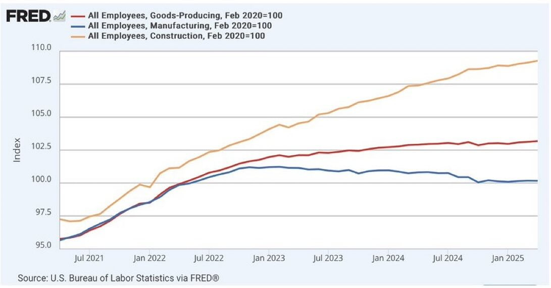 May be an image of text that says 'FRED 110.0 All Employees, Goods-Producing, Feb 2020=100 All Employees, Manufacturing, Feb 2020=100 All Employees, Construction, Feb 2020=100 107.5 105.0 lon 102.5 100.0 97.5 95.0 Jul 2021 Jan 2022 Jul 2022 Source: U.S. Bureau of Labor Statistics via FRED® Jan 2023 Jul 2023 Jan 2024 Jul 2024 Jan2025 Jan 2025'