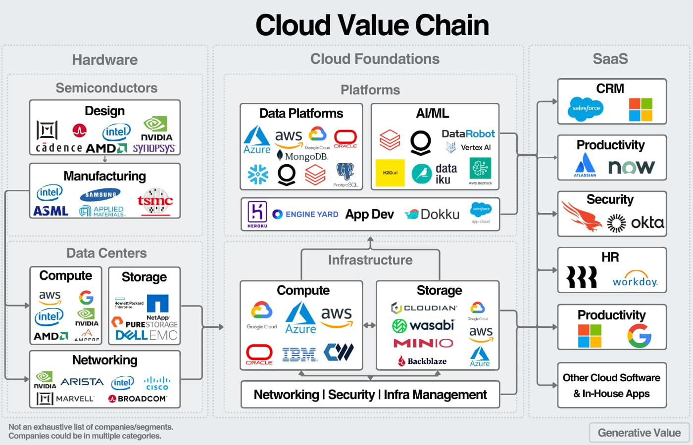 An Update on Cloud Markets and AI Value Creation An Update on Cloud Markets and AI Value Creation