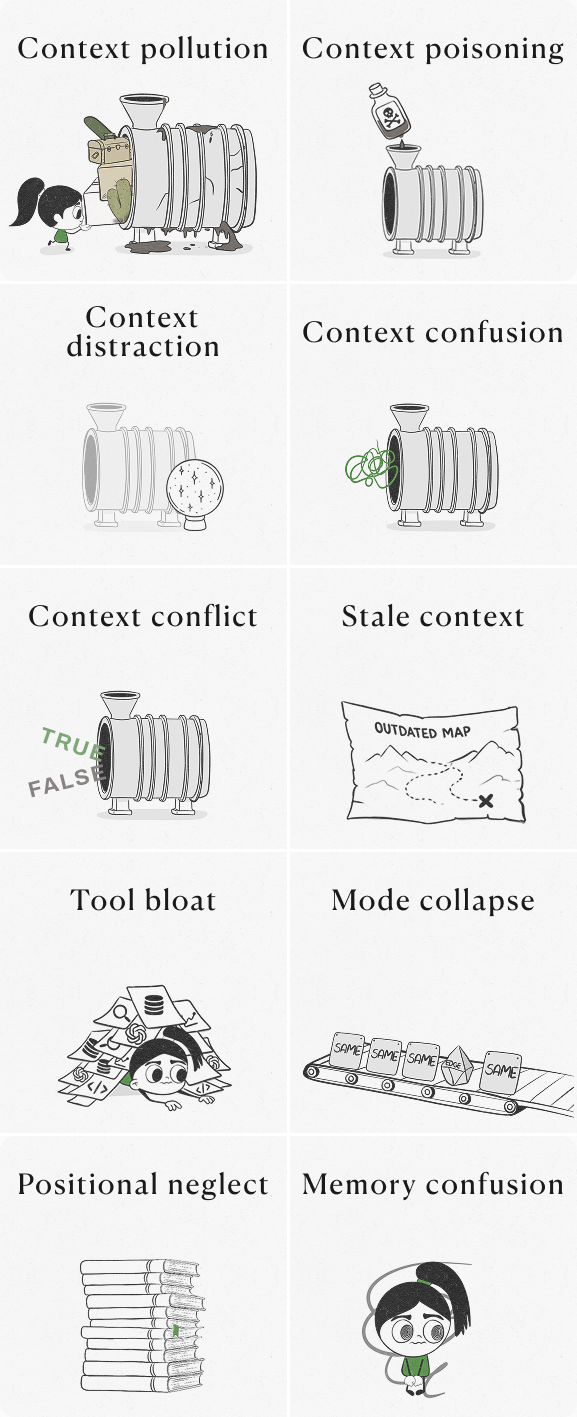 Hand-drawn 2x5 grid illustrating the 10 failure modes of LLM context windows: Context pollution (a machine leaking sludge from rotten input), Context poisoning (a skull-and-crossbones vial dripping toxic ink onto a memory notebook), Context distraction (a character ignoring the open book in front of her for a shiny globe), Context confusion (two tangled speech bubbles overlapping with a question mark), Context conflict (two arrows colliding with "Fact A is true" versus "Fact A is false"), Stale context (a faded outdated treasure map), Tool bloat (a character buried under overlapping tool cards and icons), Mode collapse (a conveyor belt stamping "SAME" on every output), Positional neglect (a tall stack of books with bookmarks only at the top and bottom), and Memory confusion (a character tangled in threads of conflicting facts and events) — a visual taxonomy of context engineering failures in AI agents.