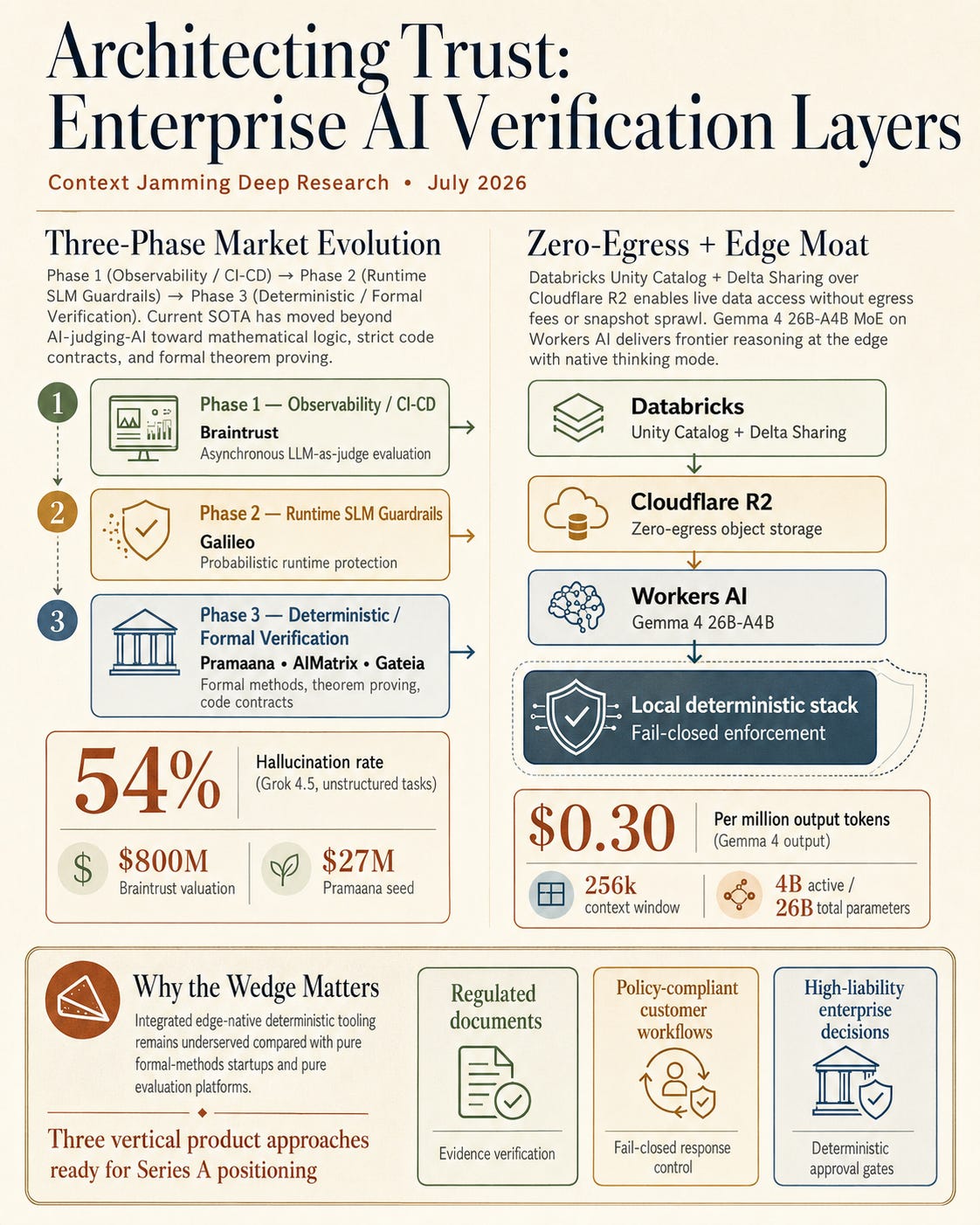 The verification layer has become the only scarce, high-value perimeter in enterprise AI.