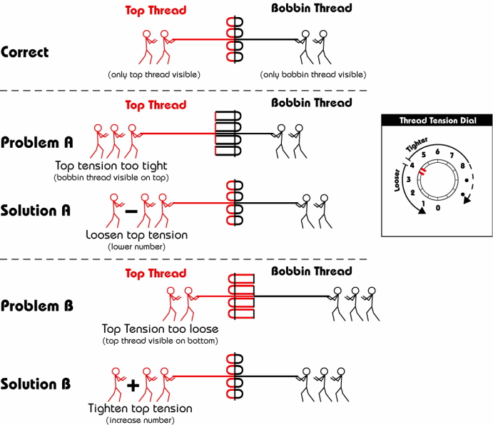 How to Balance Thread Tension on a Sewing Machine
