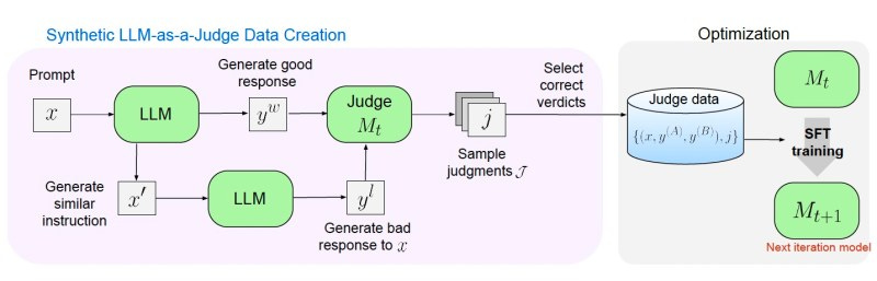 Self-taught evaluator