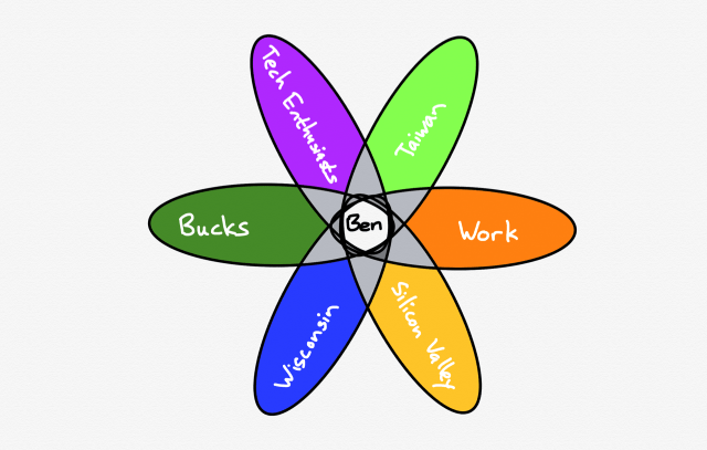 A drawing of Ben's Communities