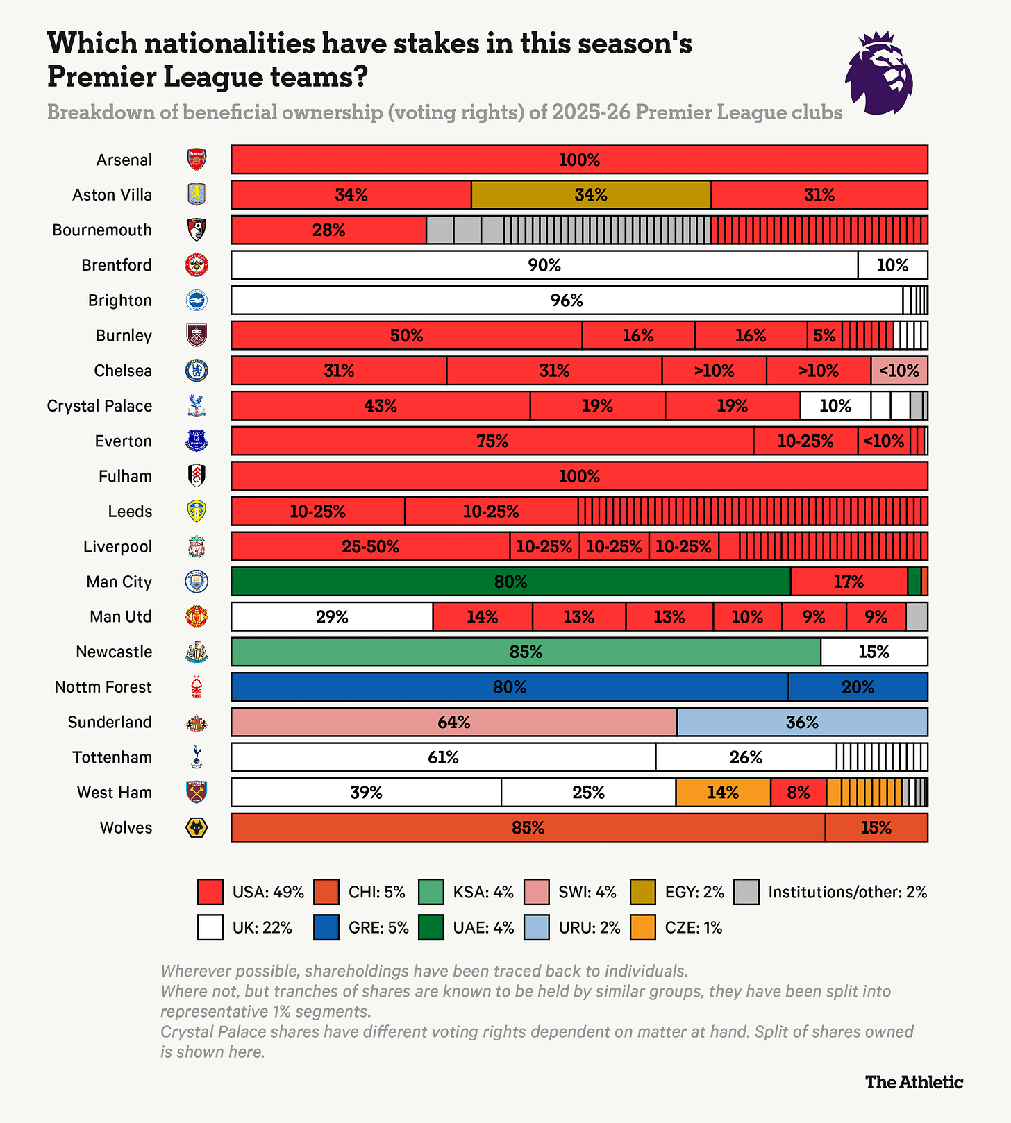 Who owns your Premier League club? And what else do they own?